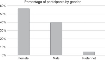 Excel Bell Curve Graphs With Icons for Psychoeducation Evaluation