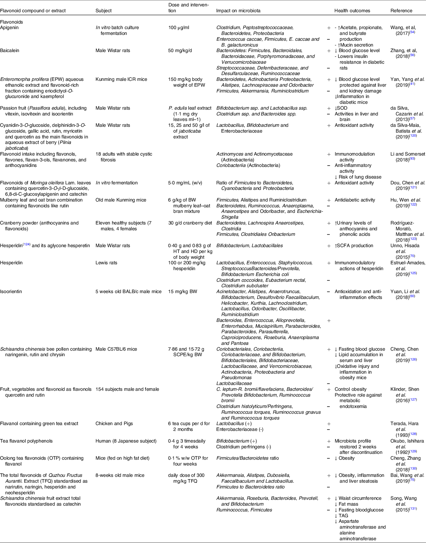 Interactions between dietary flavonoids and the gut microbiome: a ...