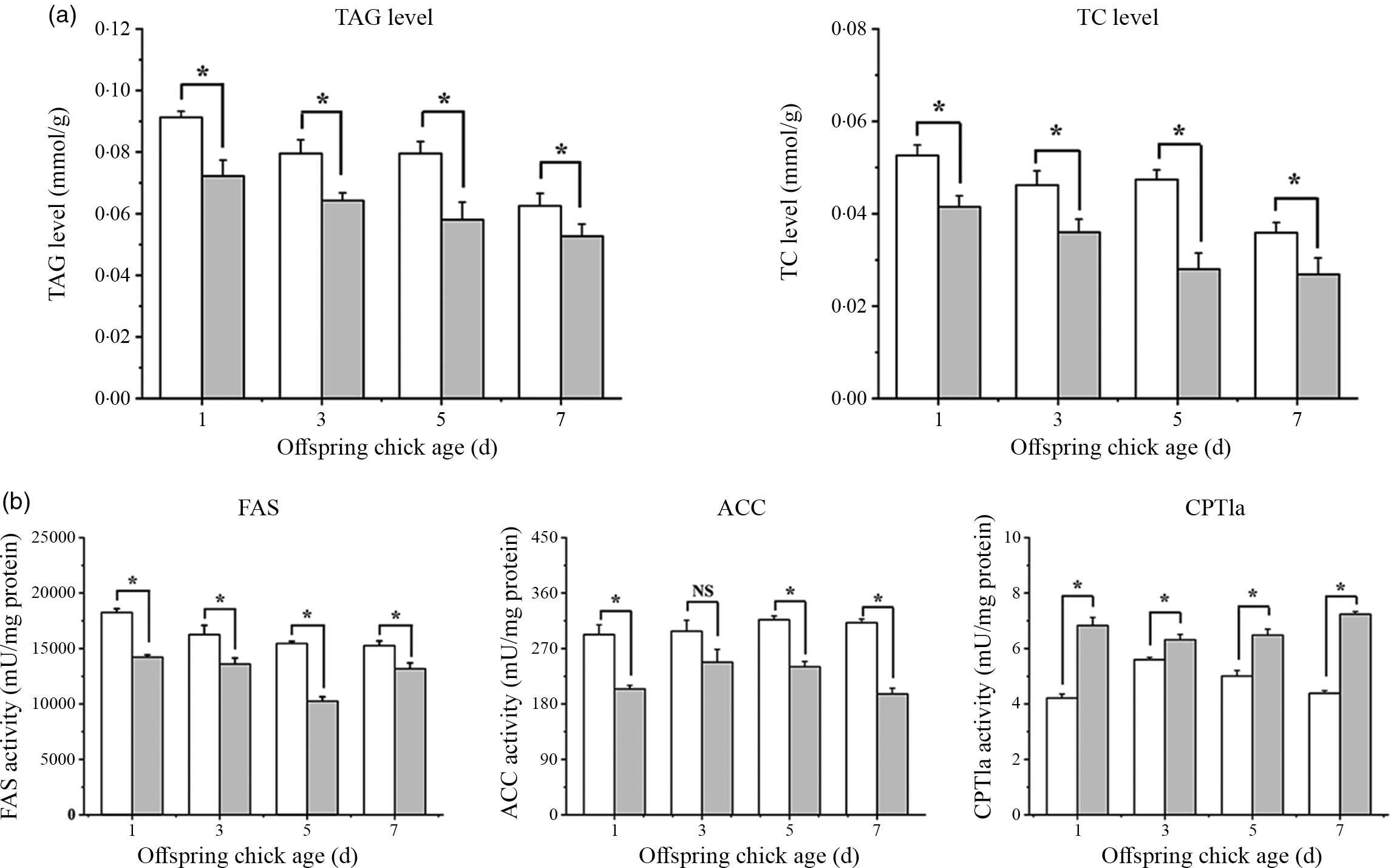 Supplementing conjugated linoleic acid in breeder hens diet increased