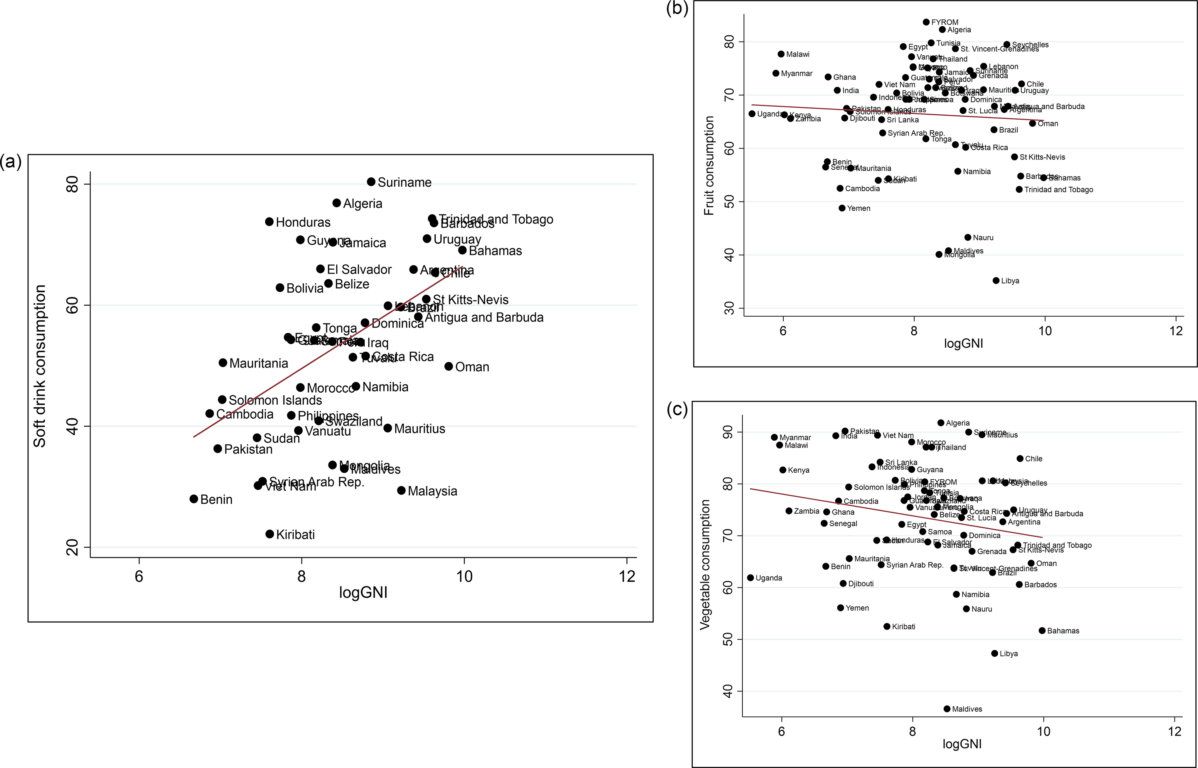 Consumption of carbonated soft drinks, fruits and vegetables and association with macroeconomic