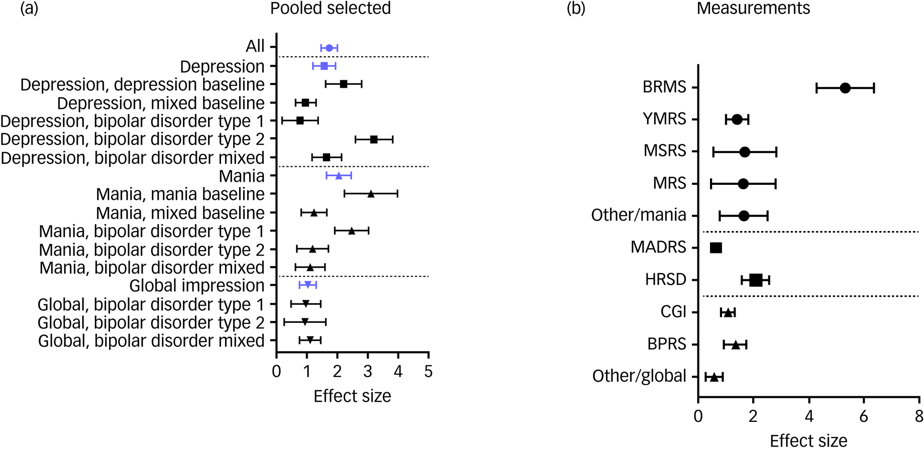 Comparing measurements of lithium treatment efficacy in people with ...