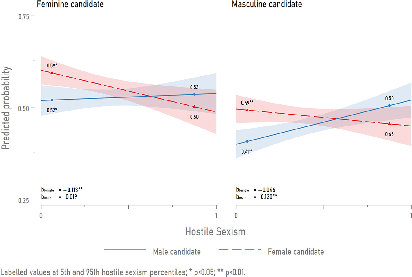 Hostile Sexism, Benevolent Sexism, and American Elections | Politics ...