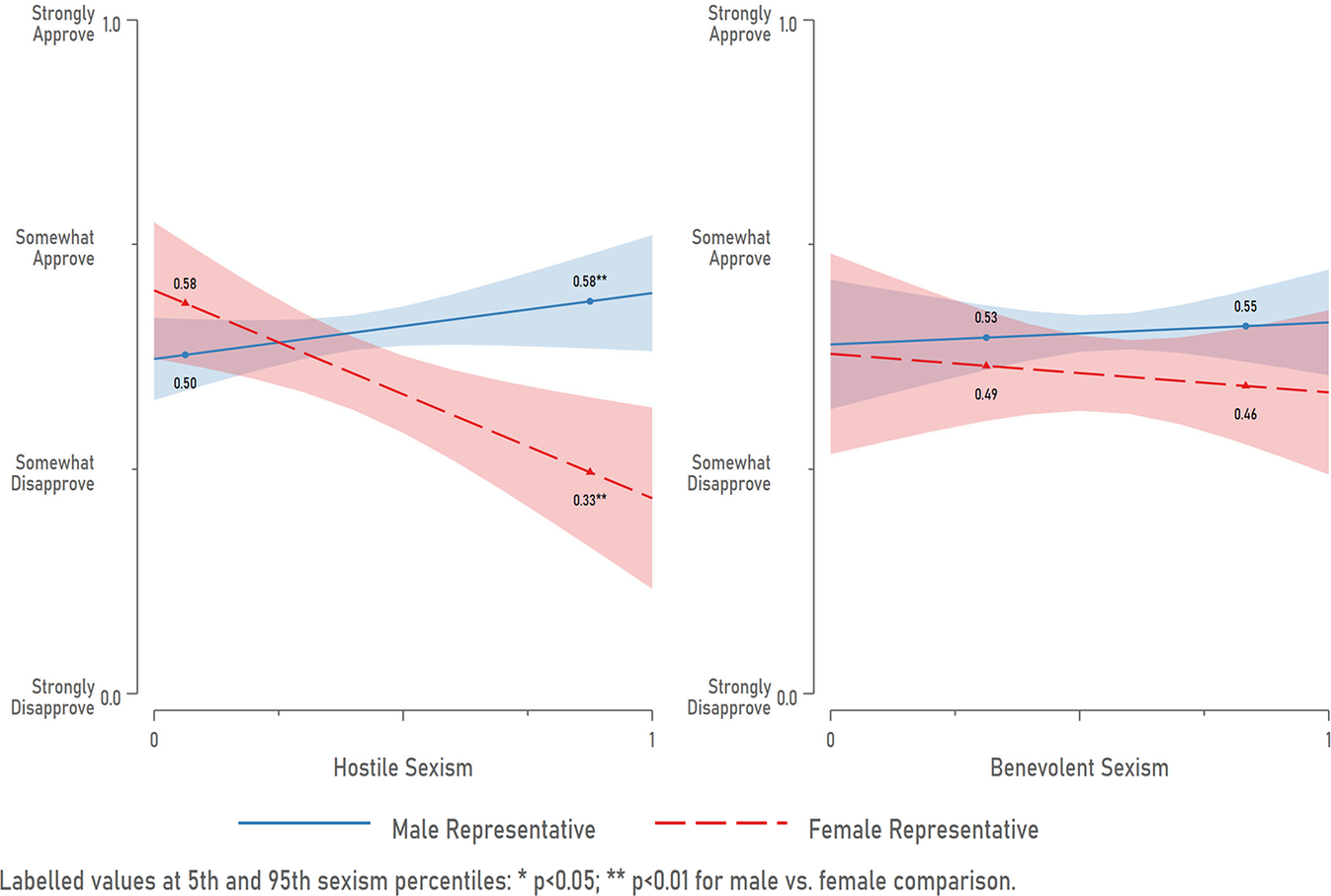 Hostile Sexism, Benevolent Sexism, and American Elections | Politics ...