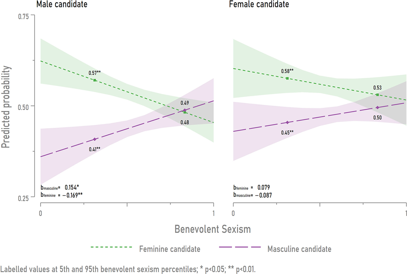 Hostile Sexism, Benevolent Sexism, and American Elections | Politics ...