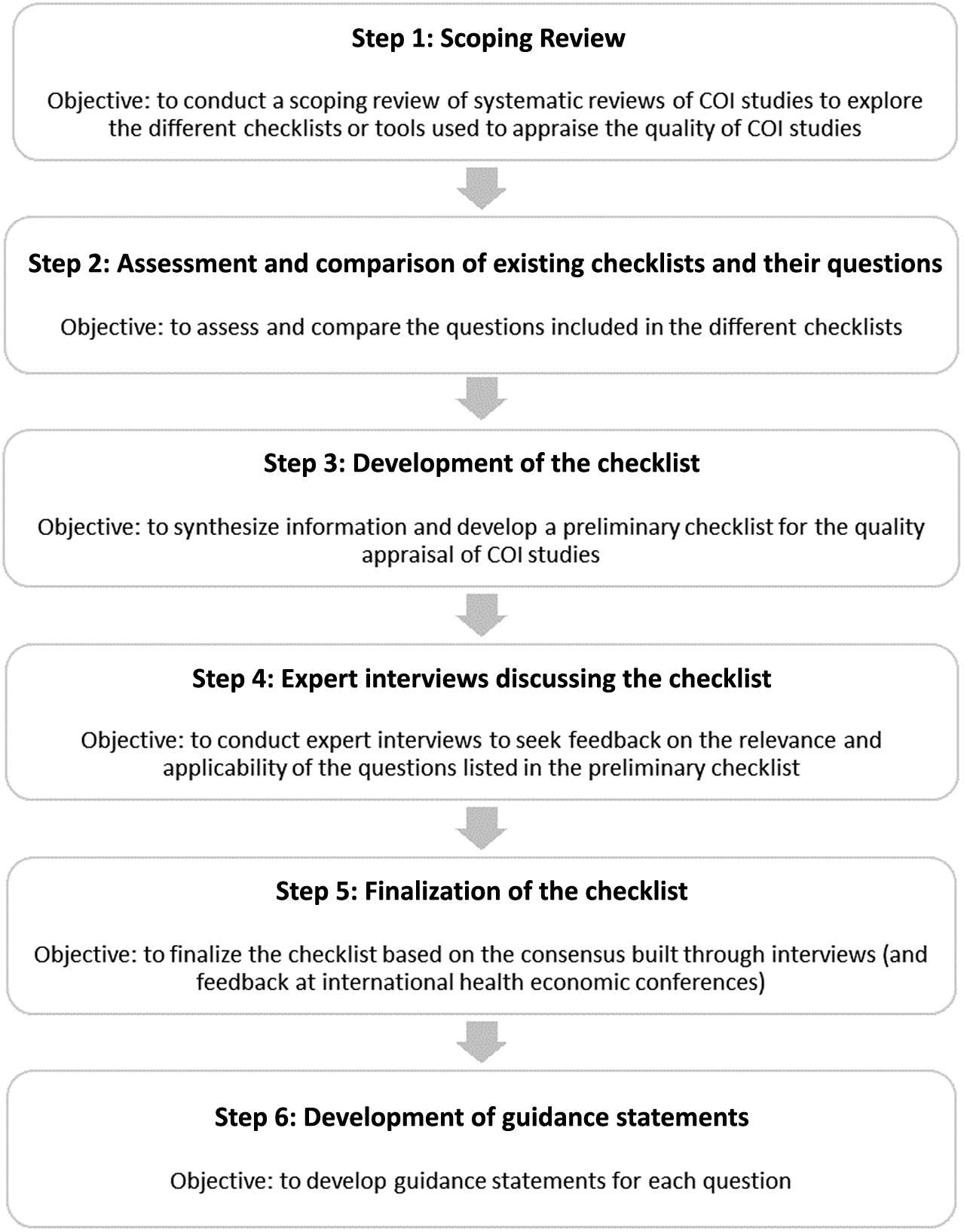 A consensus-based checklist for the critical appraisal of cost-of ...