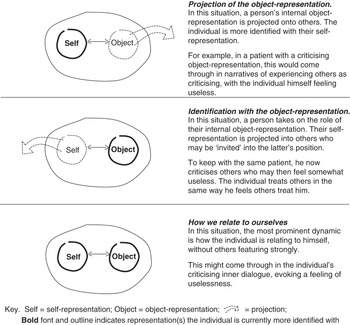 The Model of Psychodynamic Psychotherapy into Practice Part 2