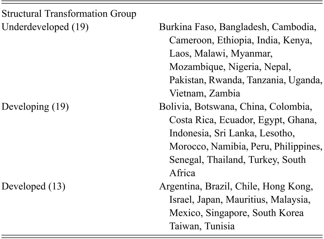 Varieties of Structural Transformation