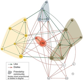How Are Social Network Data Visualized? (Chapter 5) - Network Analysis