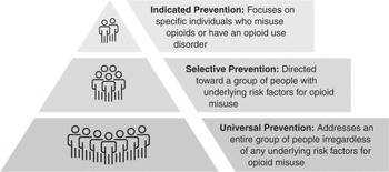 Federal Drug Schedule Classification Pyramid