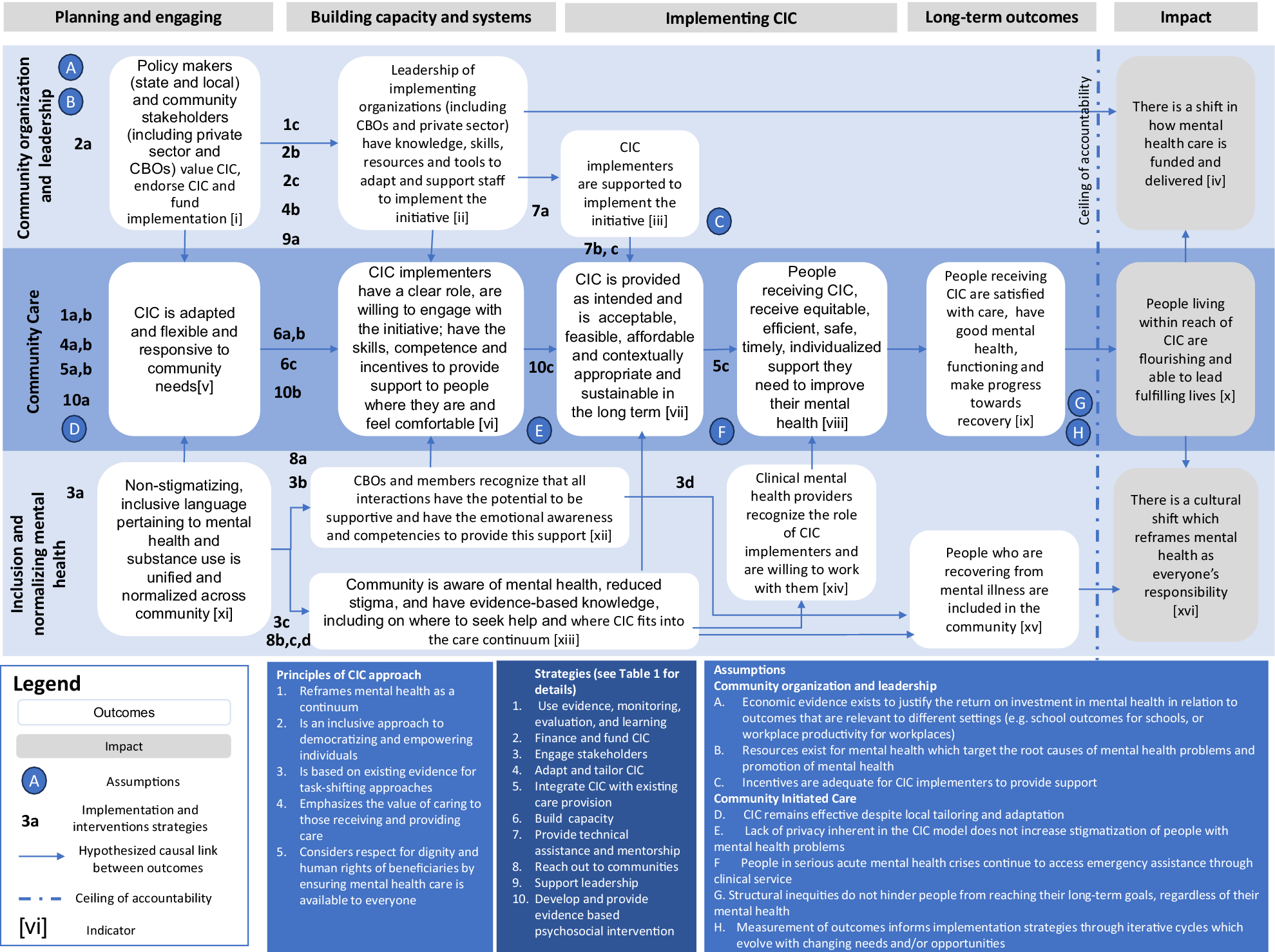 A theory of change for community-initiated mental health care in the ...