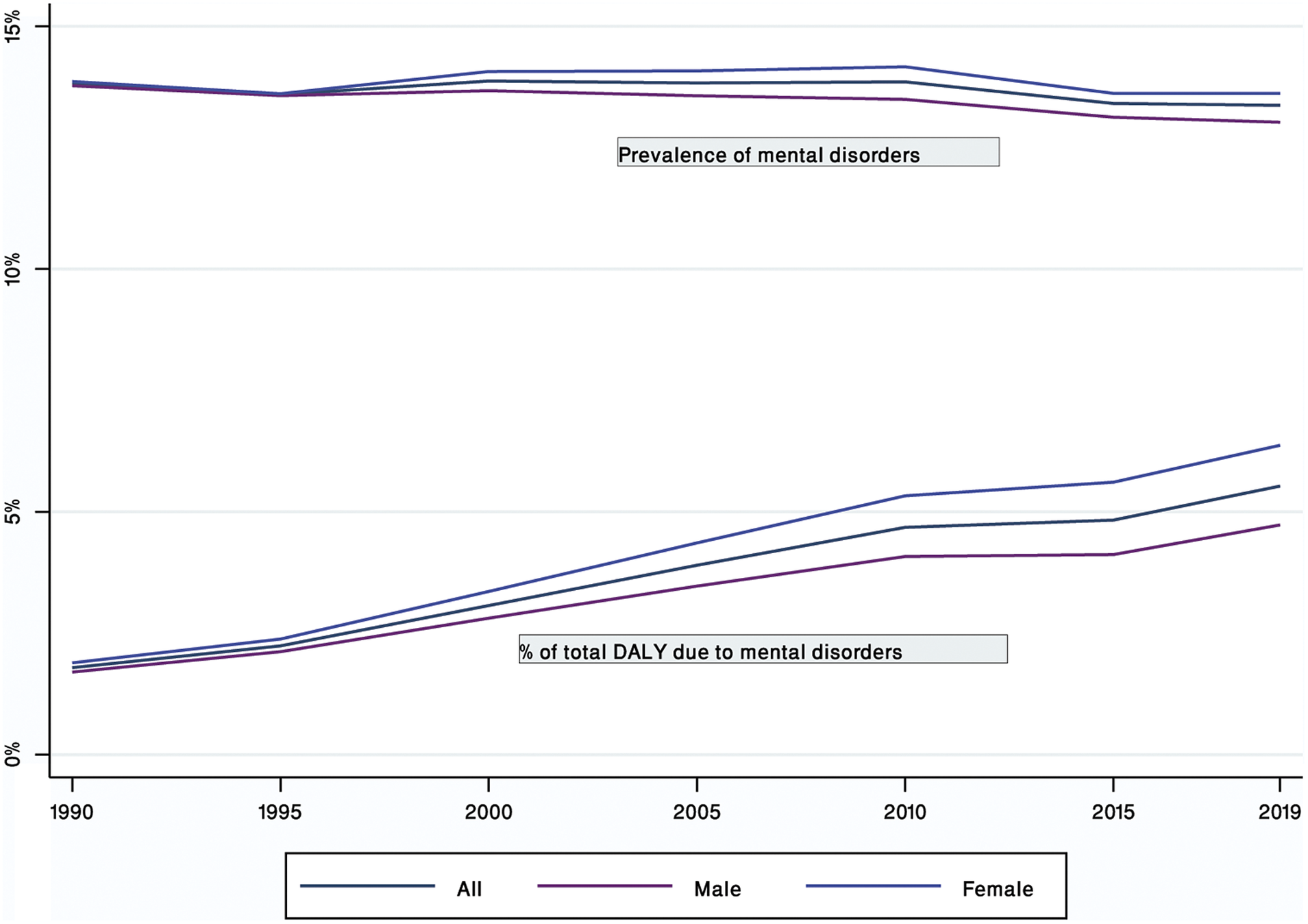 The burden of mental disorders in Nepal between 1990 and 2019: Findings ...