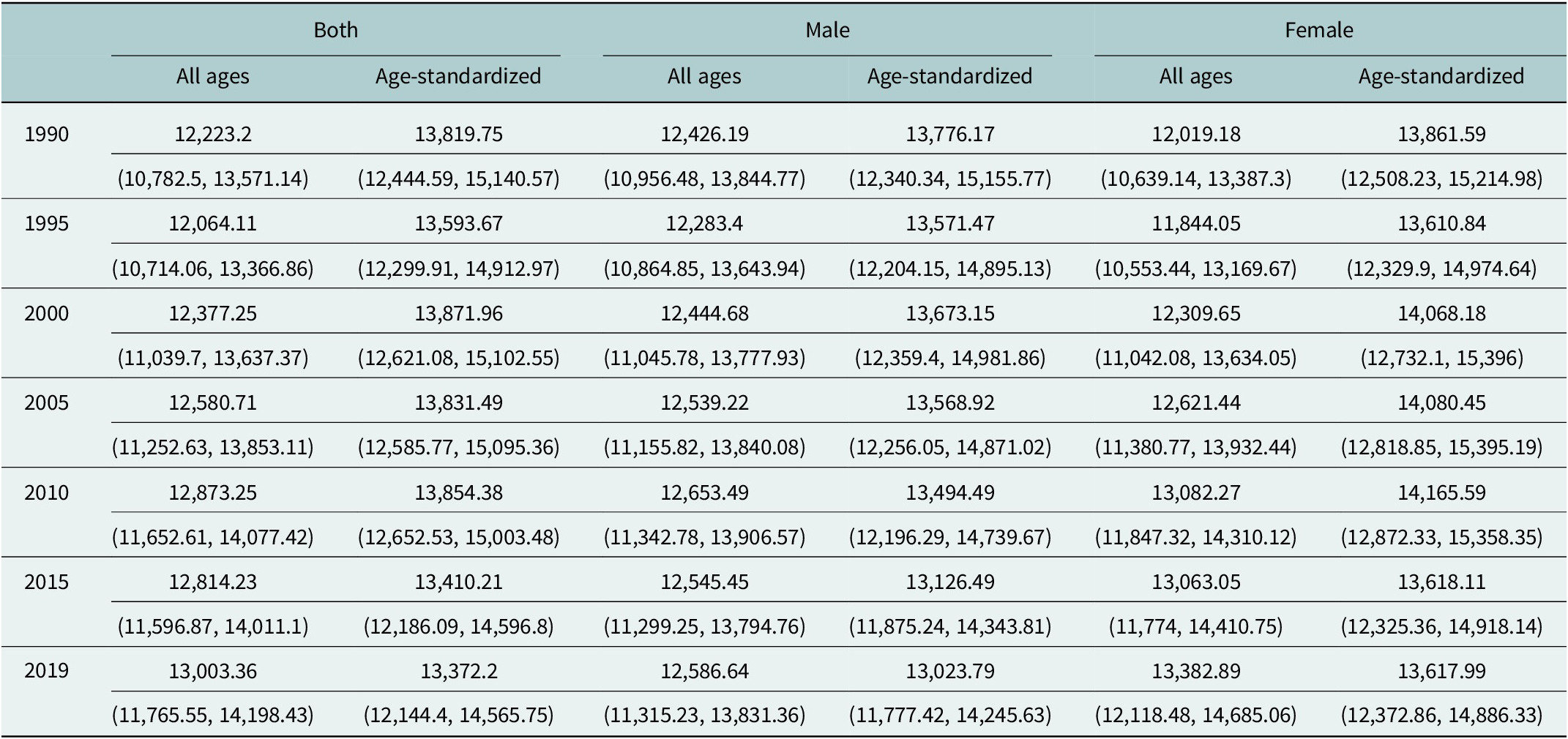 The burden of mental disorders in Nepal between 1990 and 2019: Findings ...