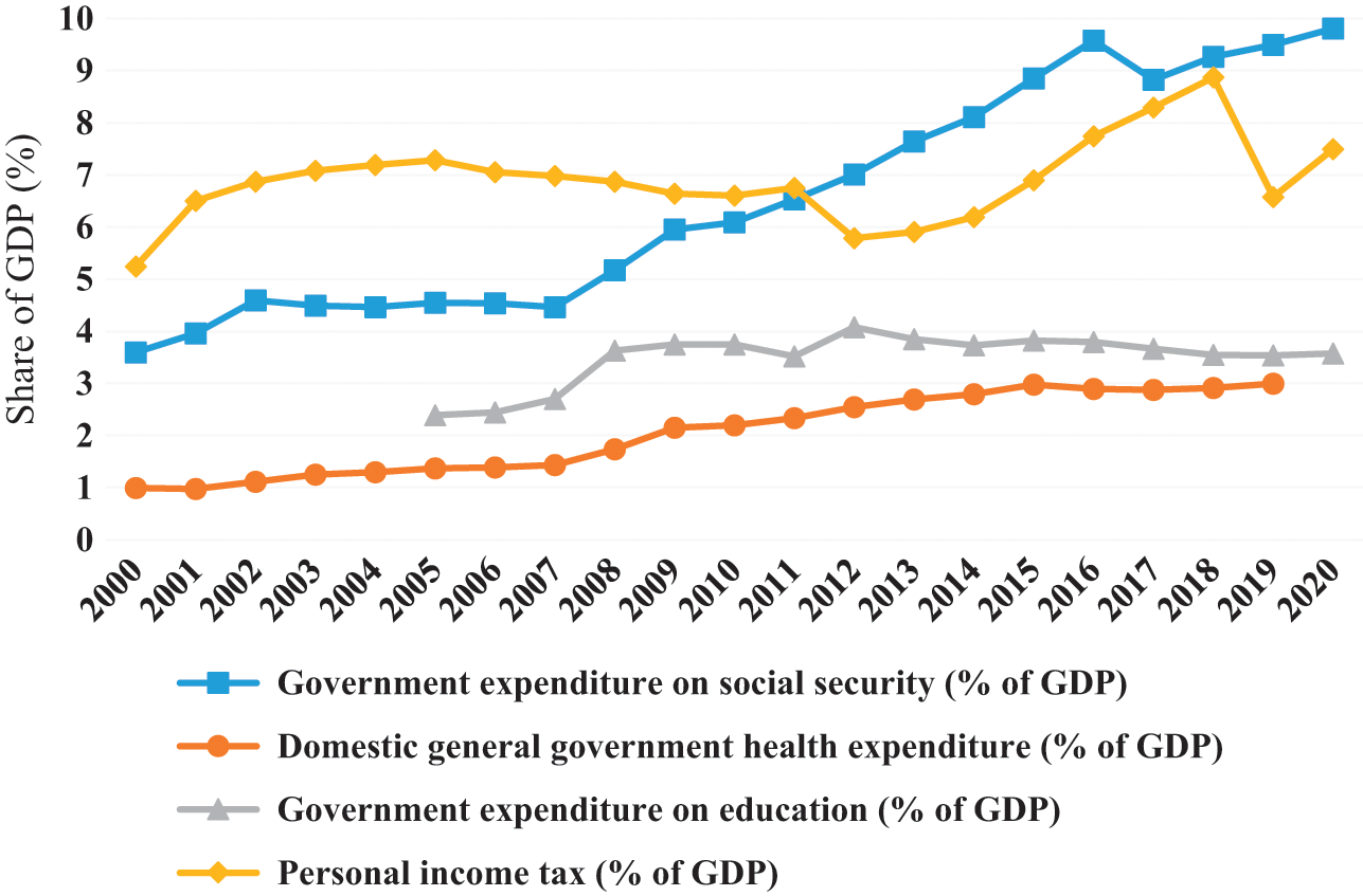 Economic Transformation and Income Distribution in China over Three Decades