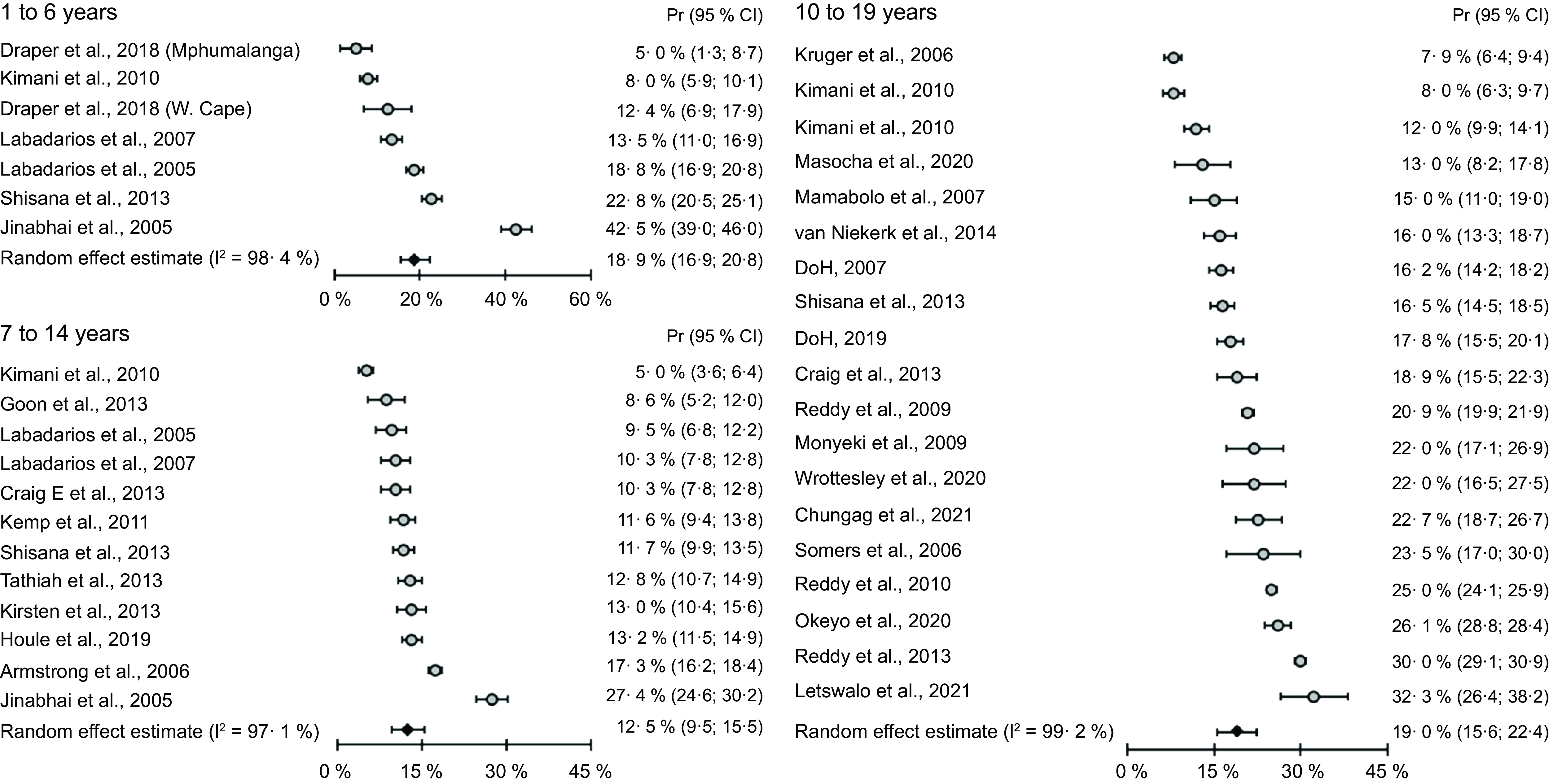 Anthropometric nutritional status of children (0–18 years) in South ...