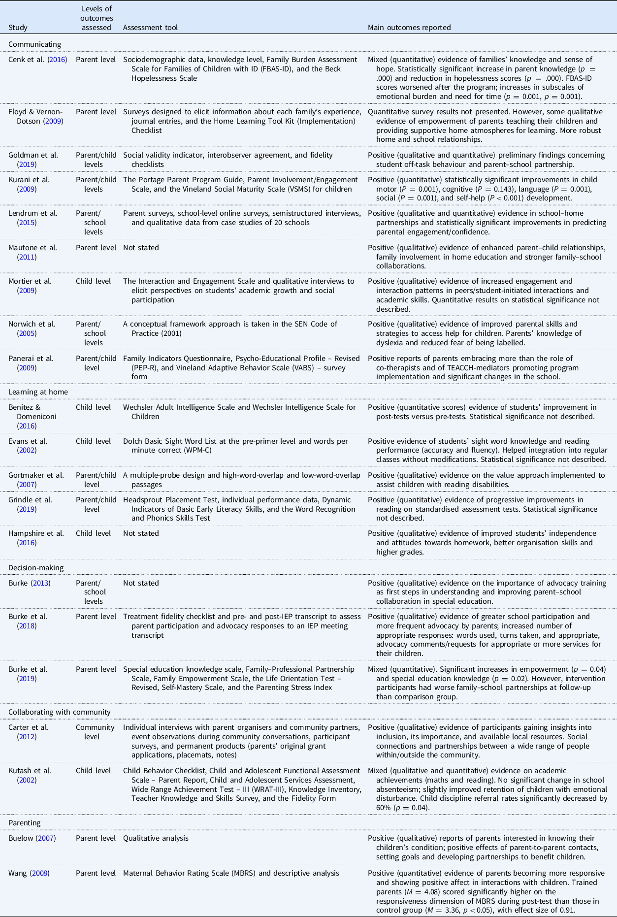 A Systematic Review of Interventions Promoting Parental Involvement in ...
