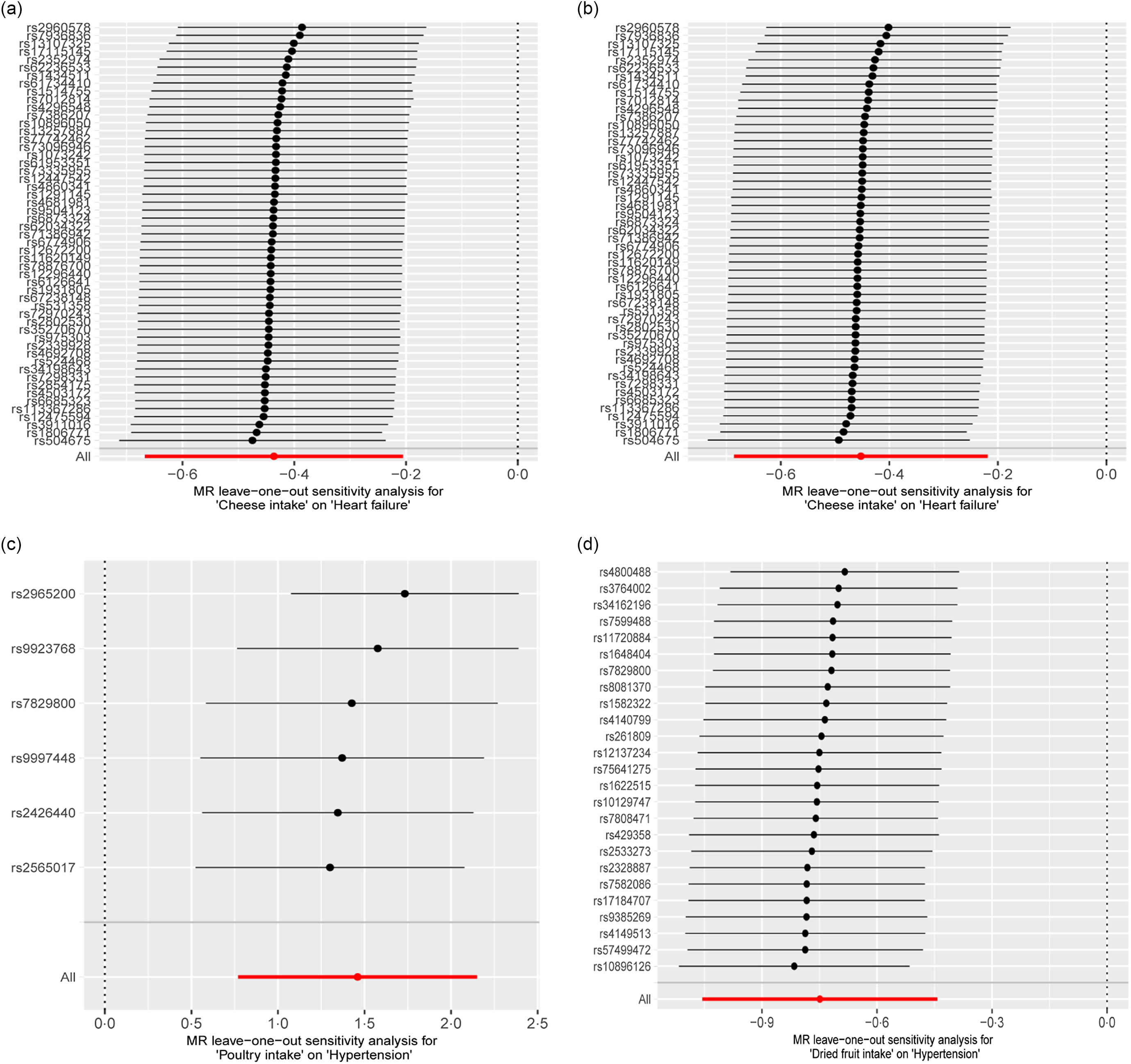 Causal associations between dietary habits and CVD: a Mendelian ...