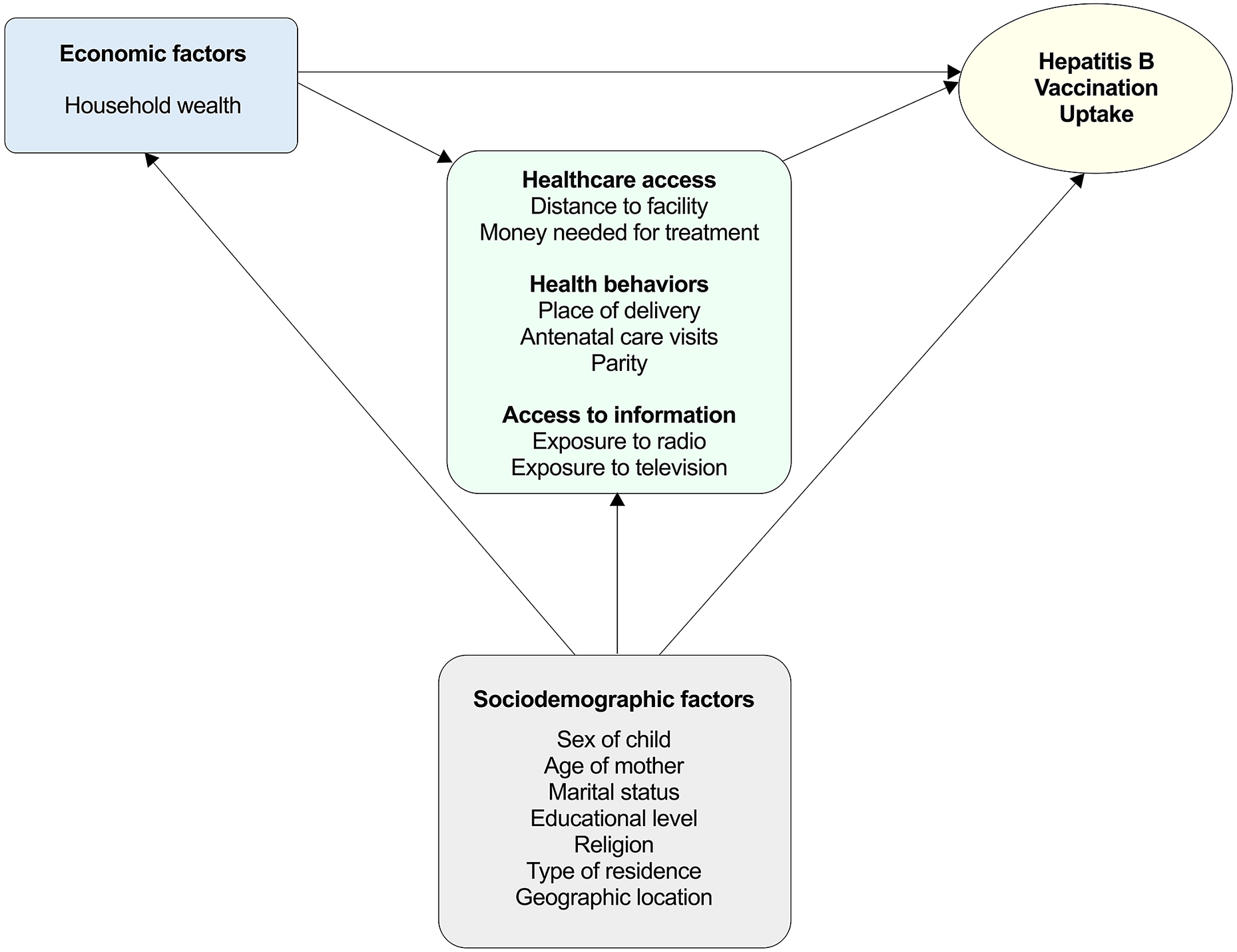 Determinants of incomplete childhood hepatitis B vaccination in Sierra ...