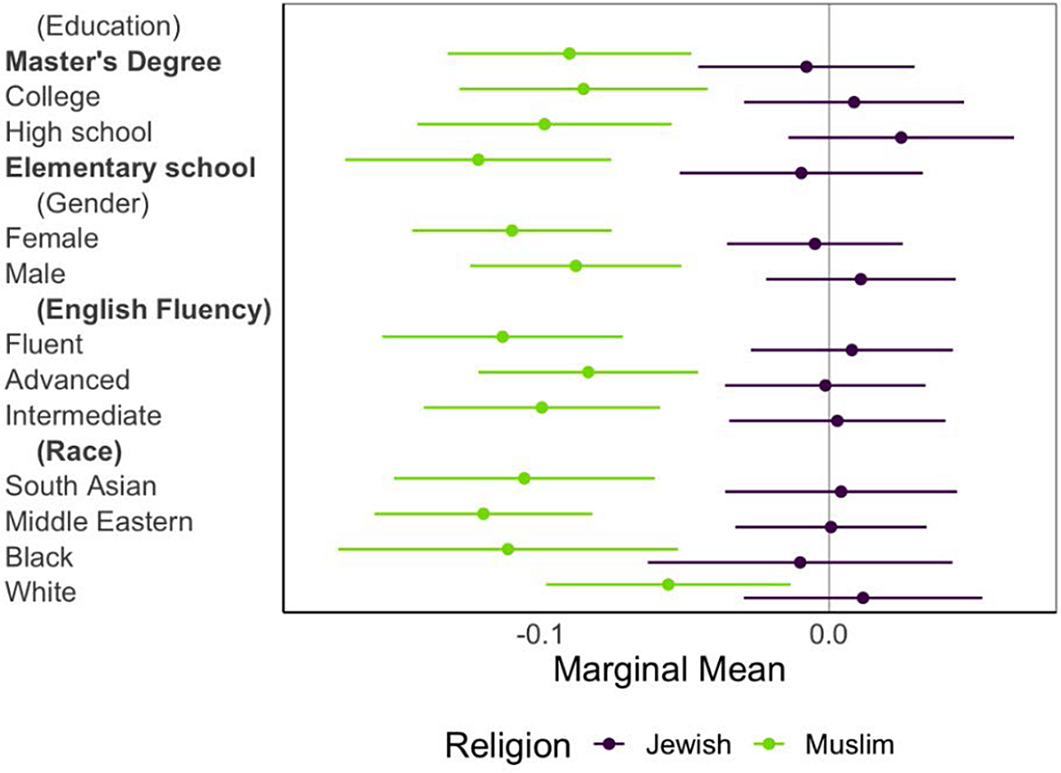Religion or Race? Using Intersectionality to Examine the Role of Muslim ...