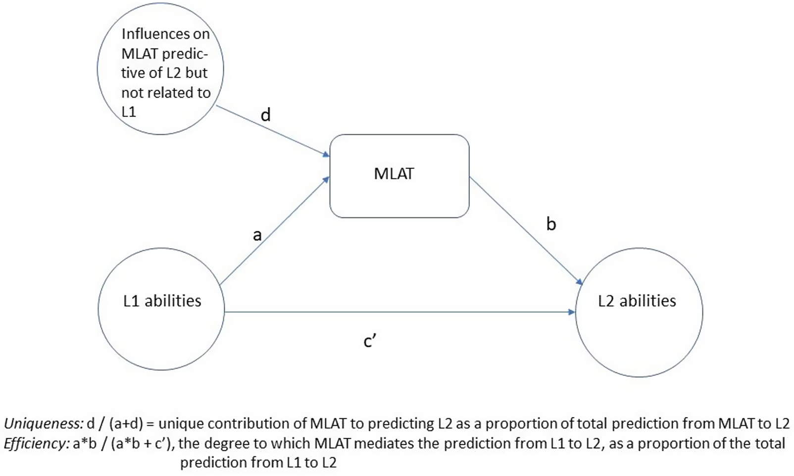 Quantifying the uniqueness and efficiency of the MLAT relative to L1 ...