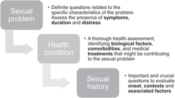 Sexual Dysfunction and Counselling Section 3A Textbook of