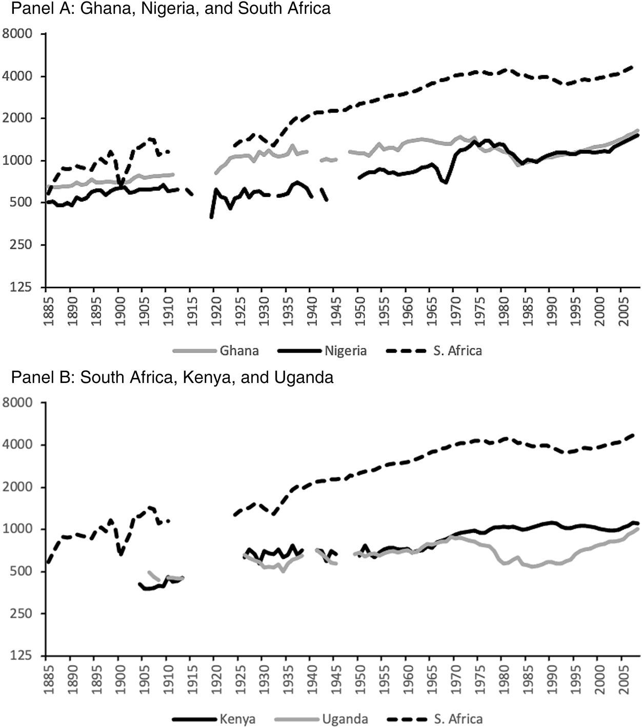 Slavery, Coercion, and Economic Development in Sub-Saharan Africa ...