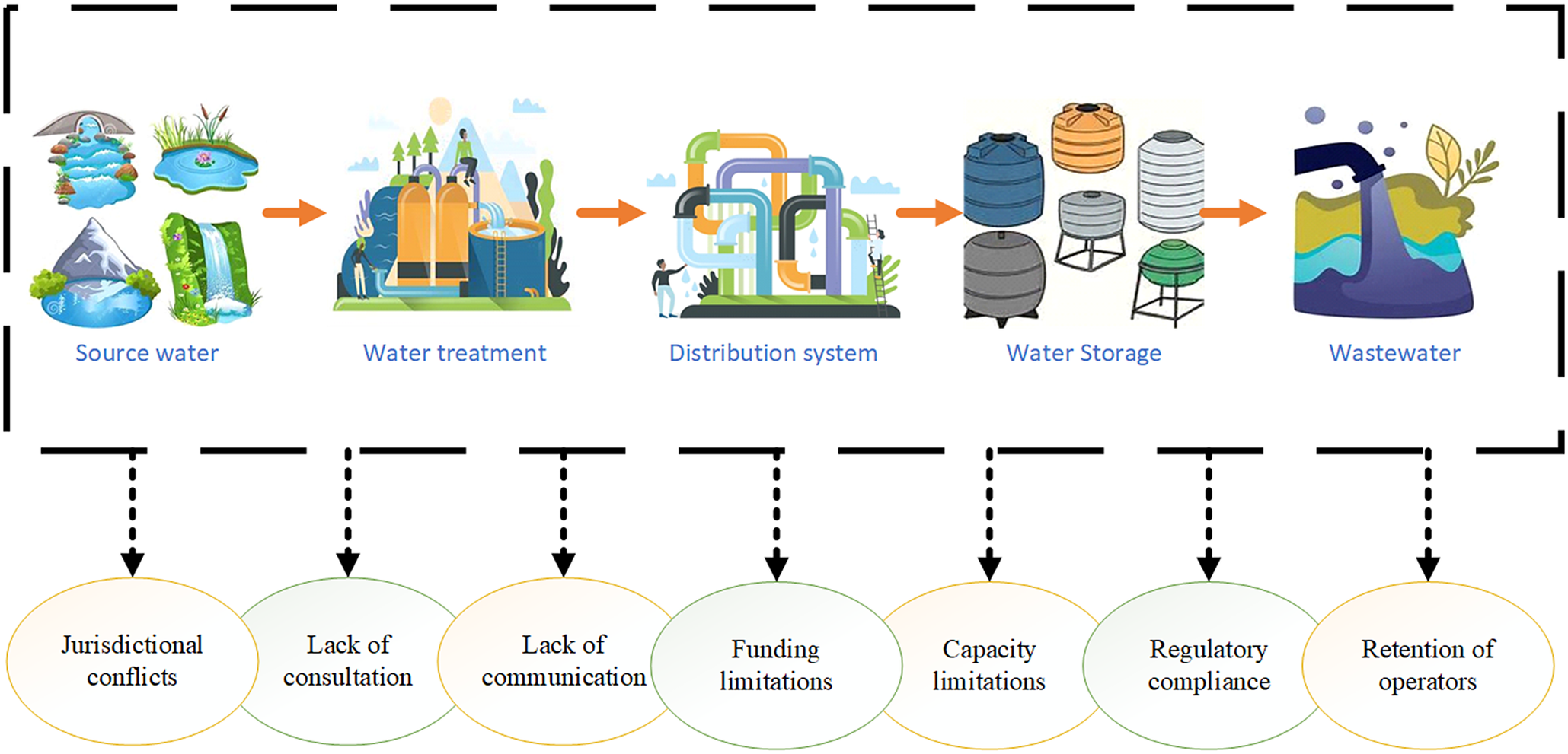 Water security risks in small, remote, indigenous communities in Canada ...