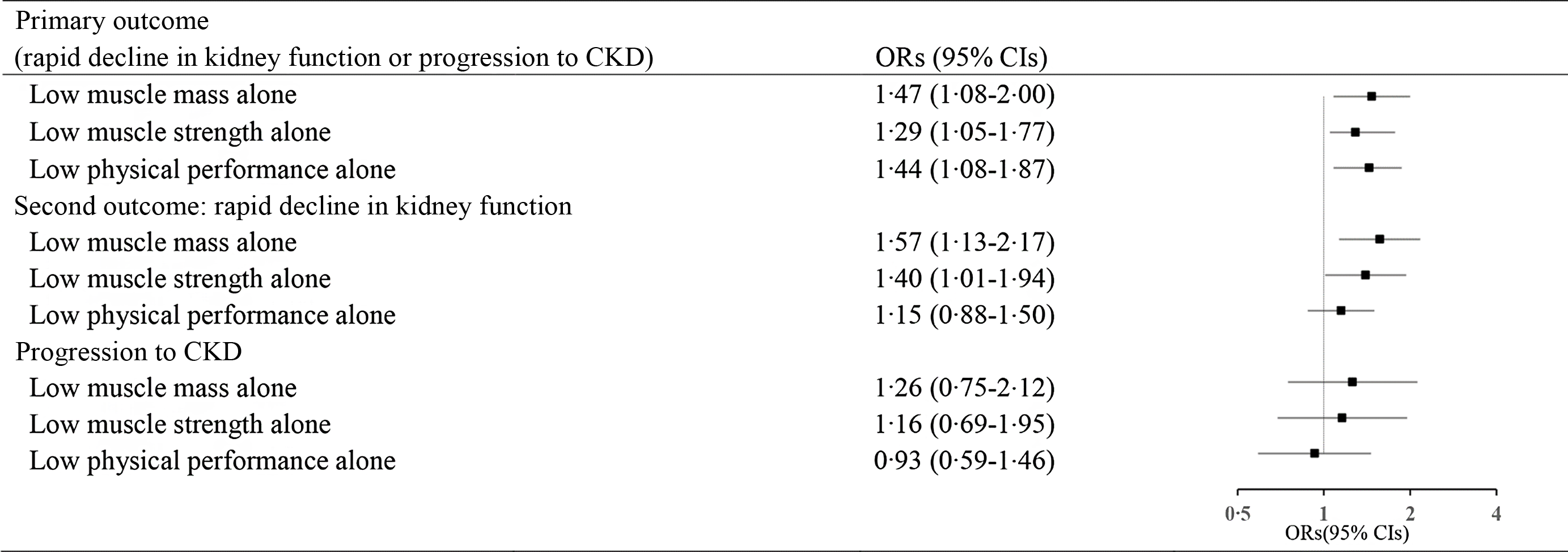 Association of sarcopenia with rapid kidney function decline and ...