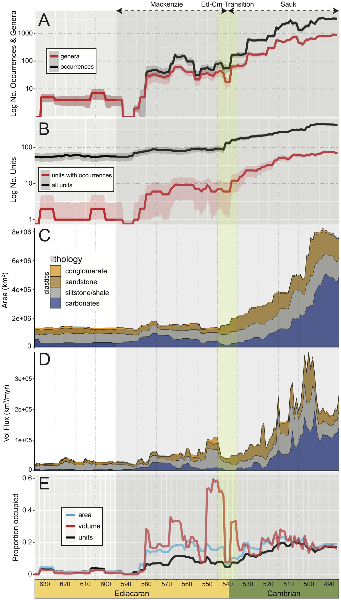 Transgression–regression cycles drive correlations in Ediacaran ...