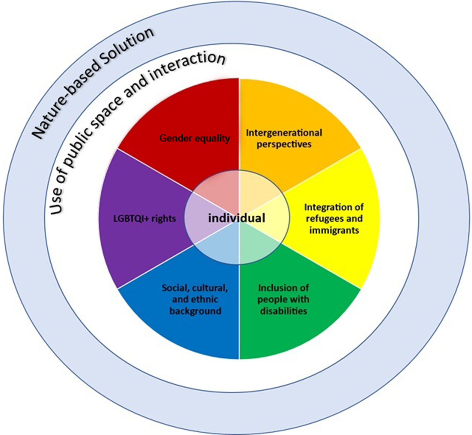 The Development Of A Gender Inclusion And Diversity Framework For Inclusive Nature Based