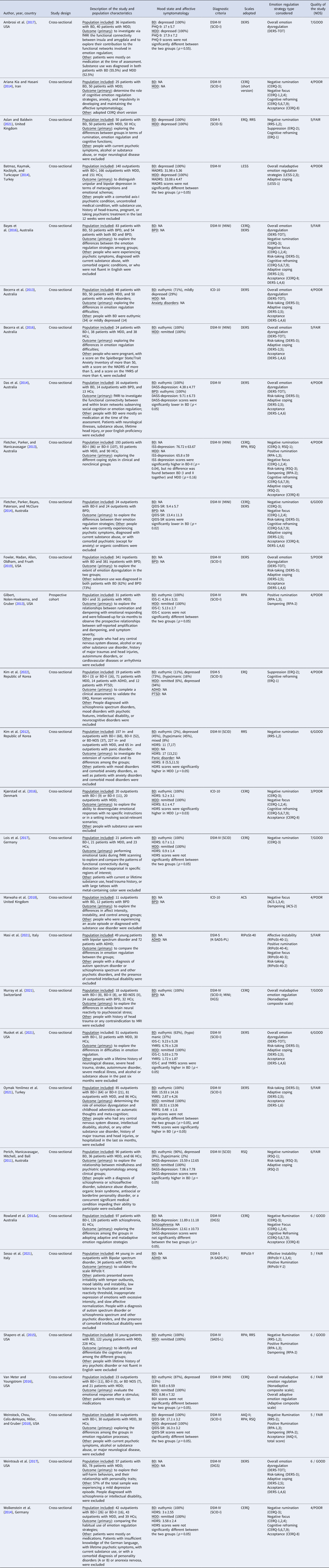 Emotion dysregulation in bipolar disorder compared to other mental ...