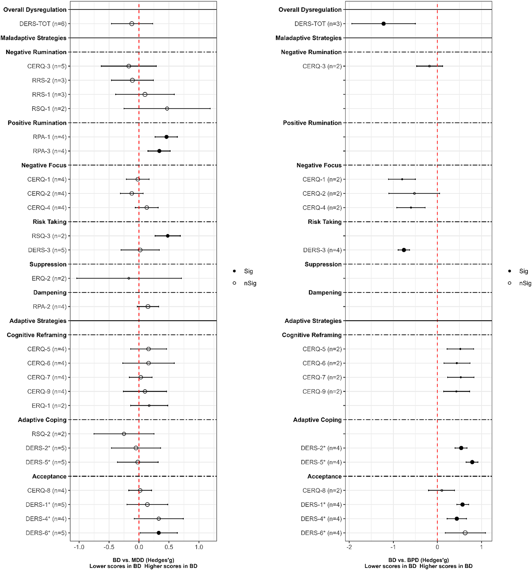 Emotion dysregulation in bipolar disorder compared to other mental ...