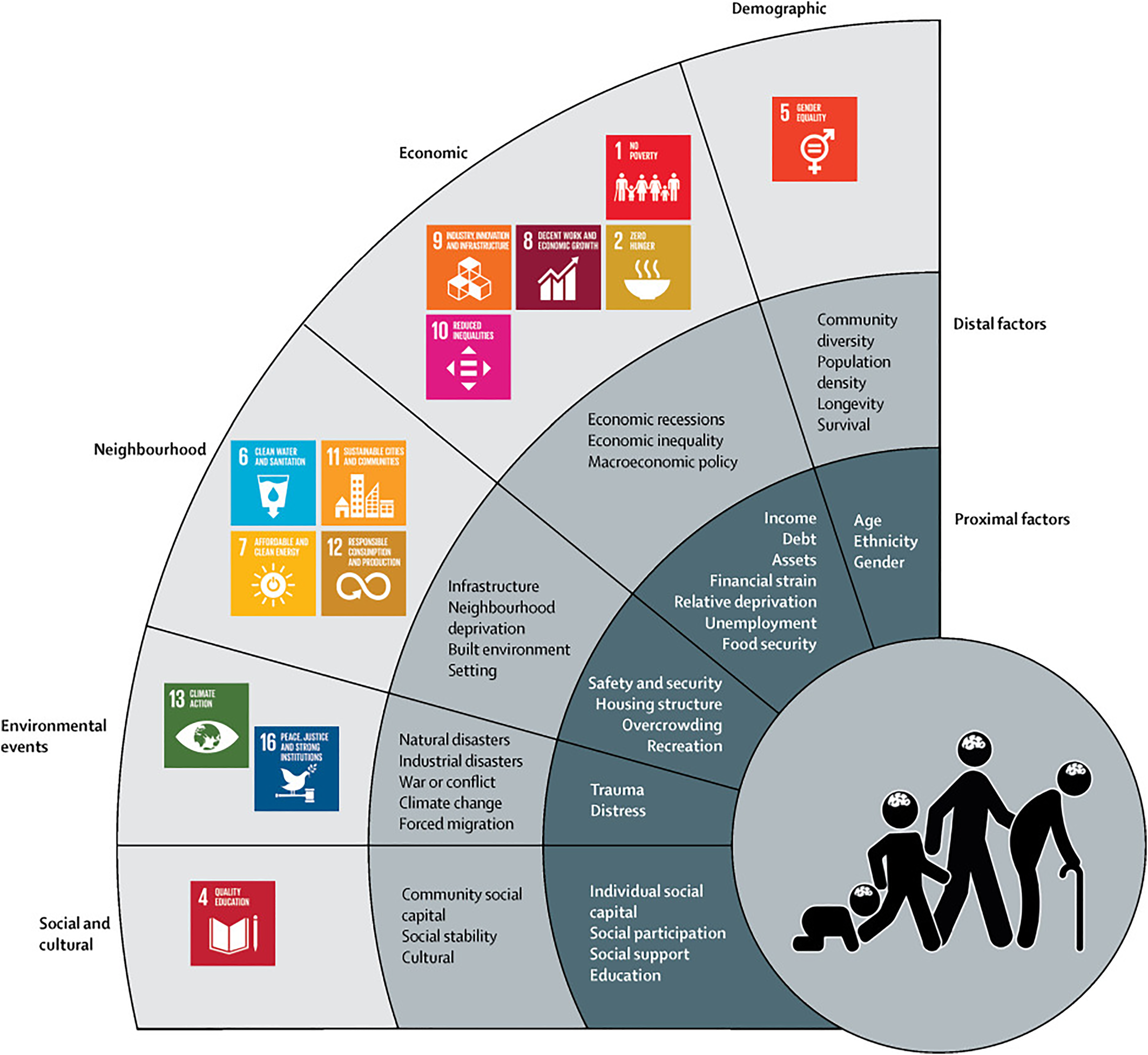 Lund et al. (2018) conceptual framework diagram mapping social determinants (poverty, inequality, violence, urbanicity) to mental health outcomes across the life course