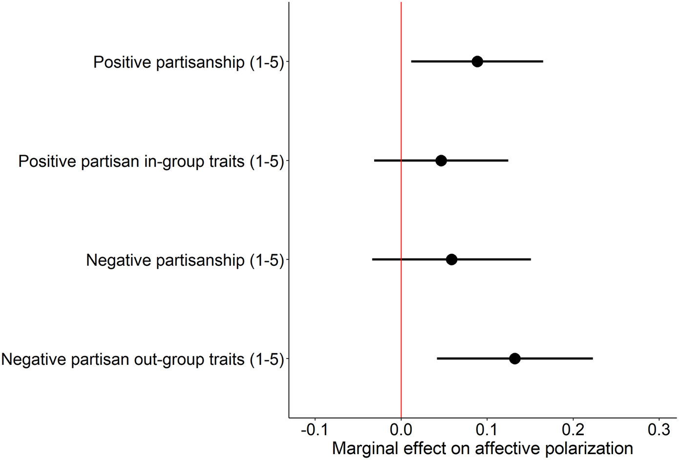 The Polarizing Effect of Partisan Echo Chambers | American Political ...