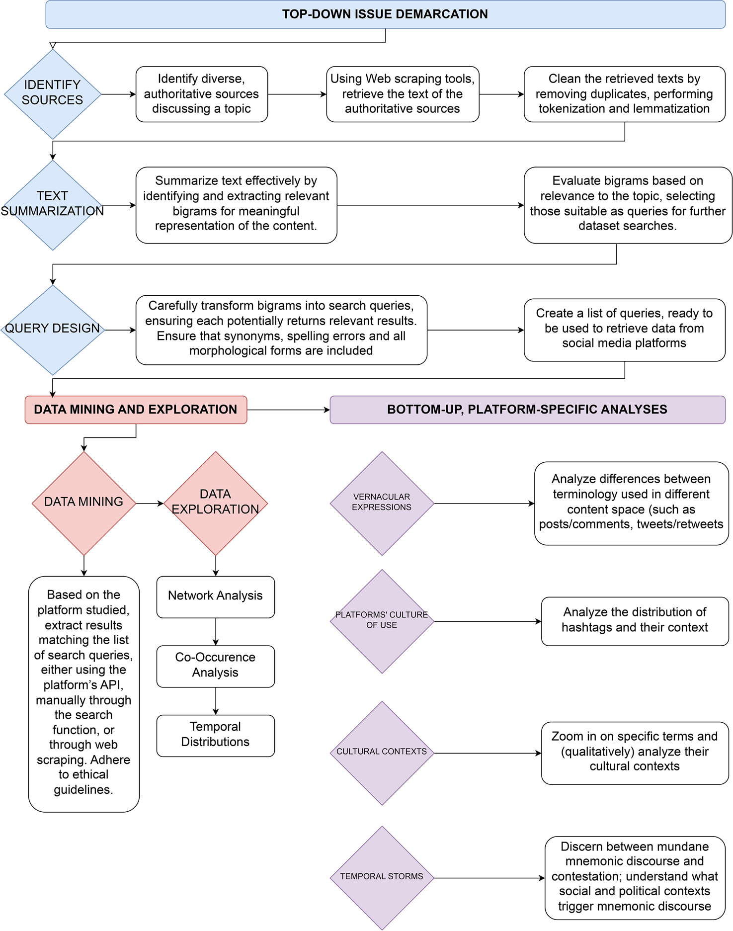 How social memory works on social media: A methodological framework ...