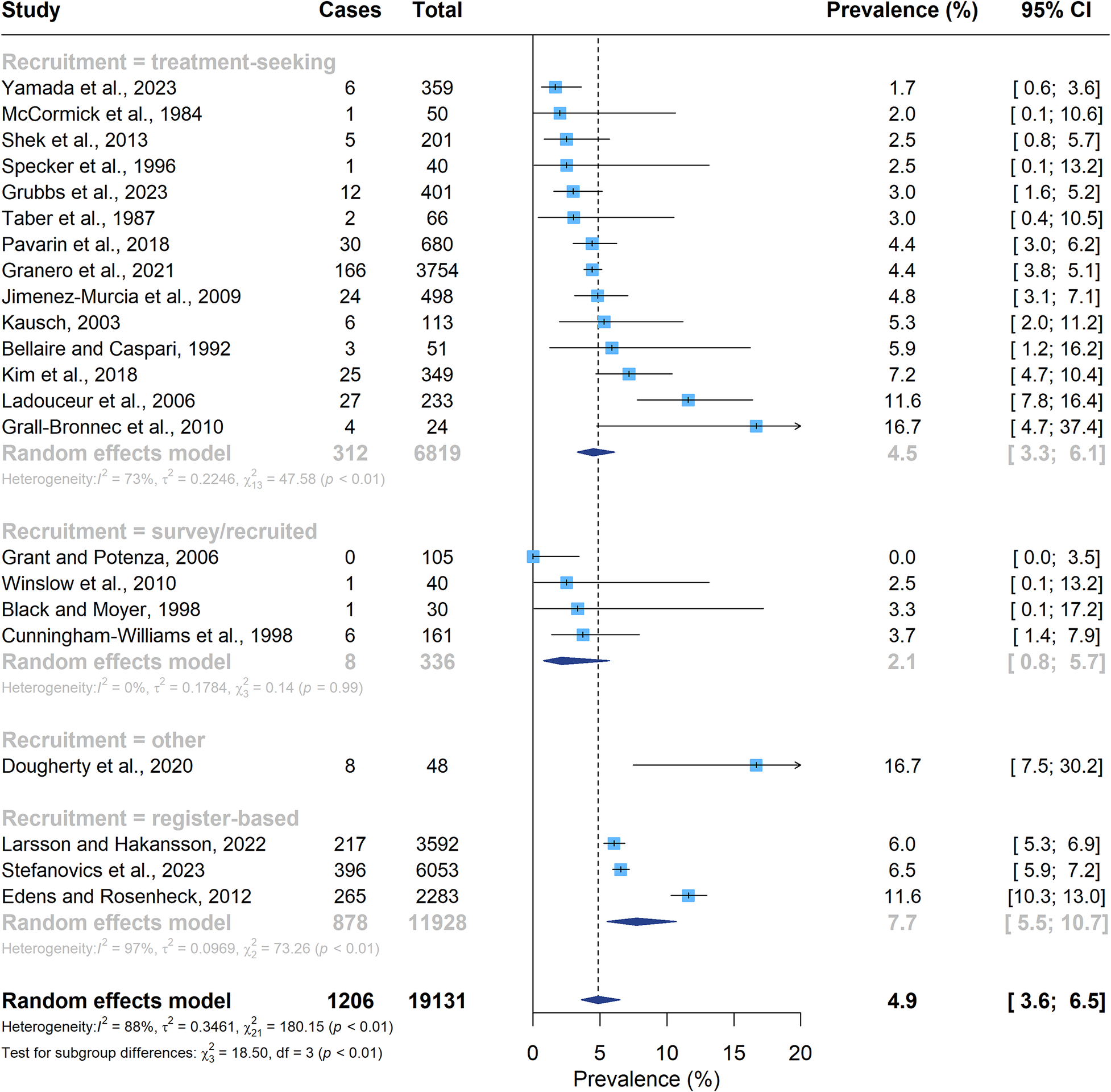 Prevalence of schizophrenia spectrum and other psychotic disorders in ...