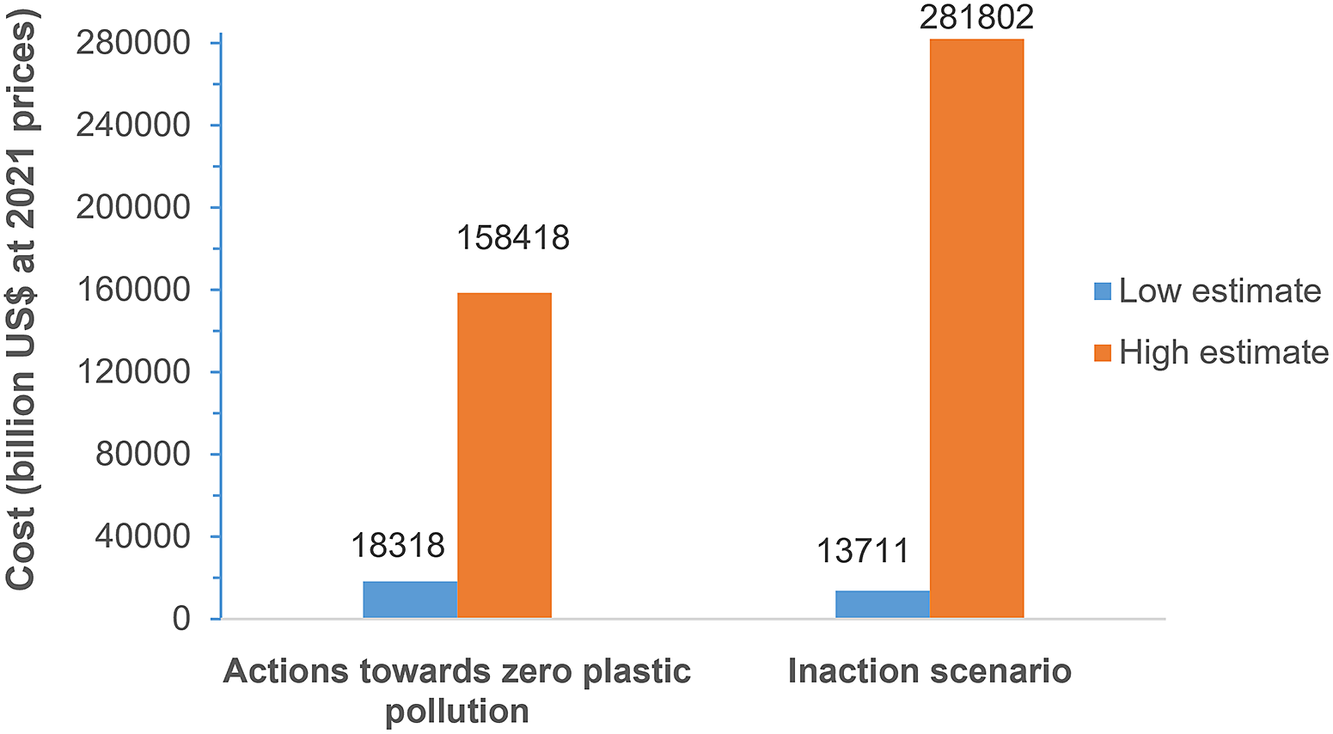 Reducing plastic production: Economic loss or environmental gain ...