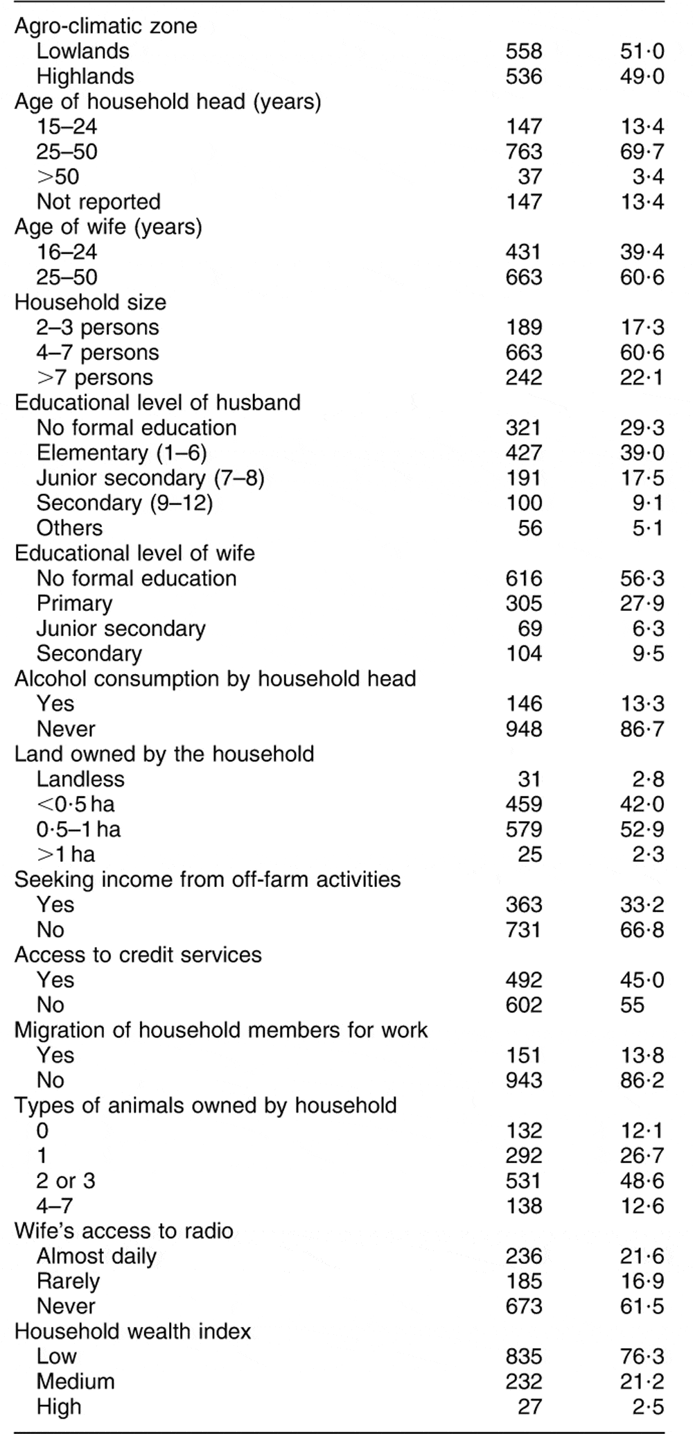 Household food insecurity and hunger among households in Sidama ...