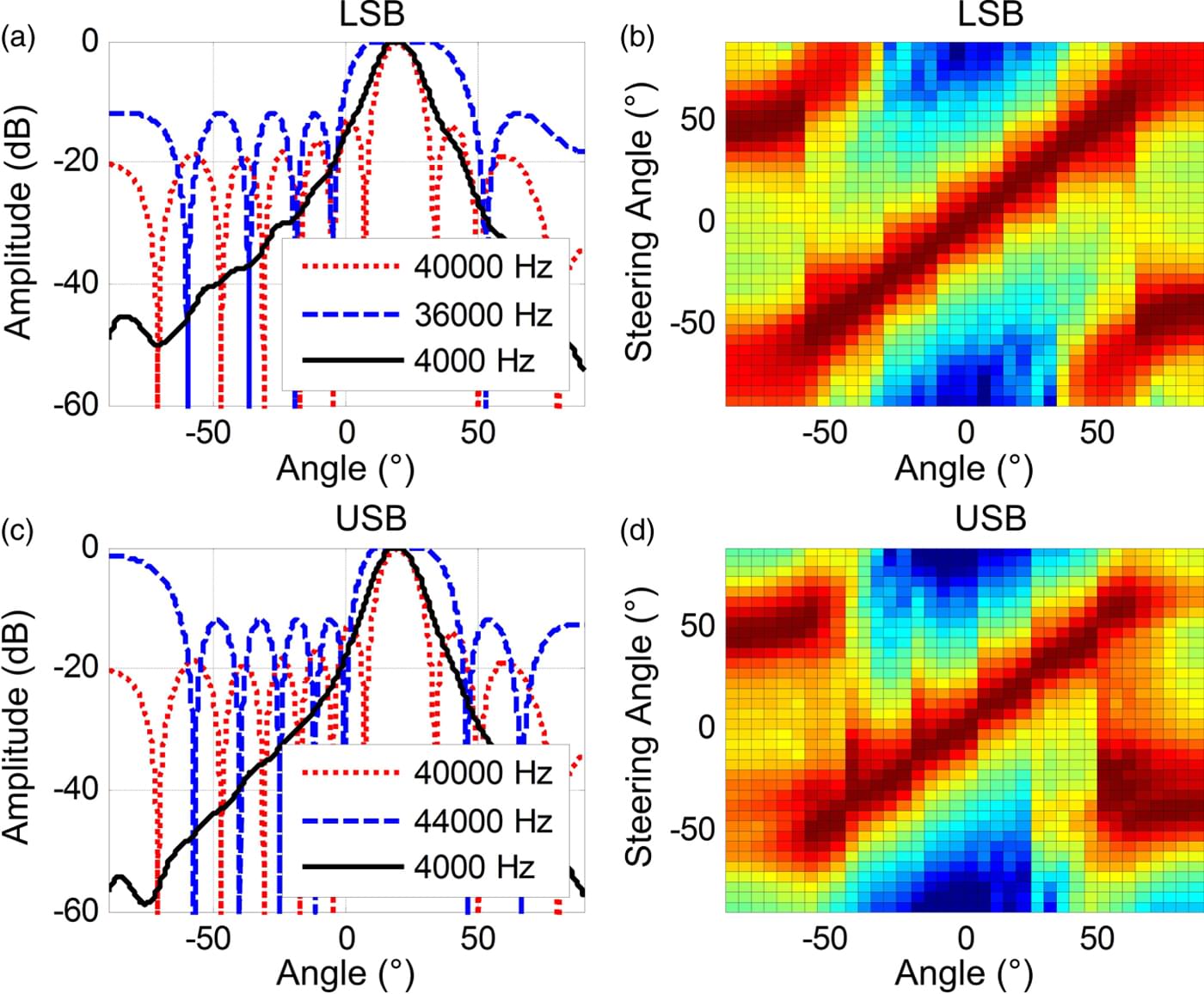 An overview of directivity control methods of the parametric array ...