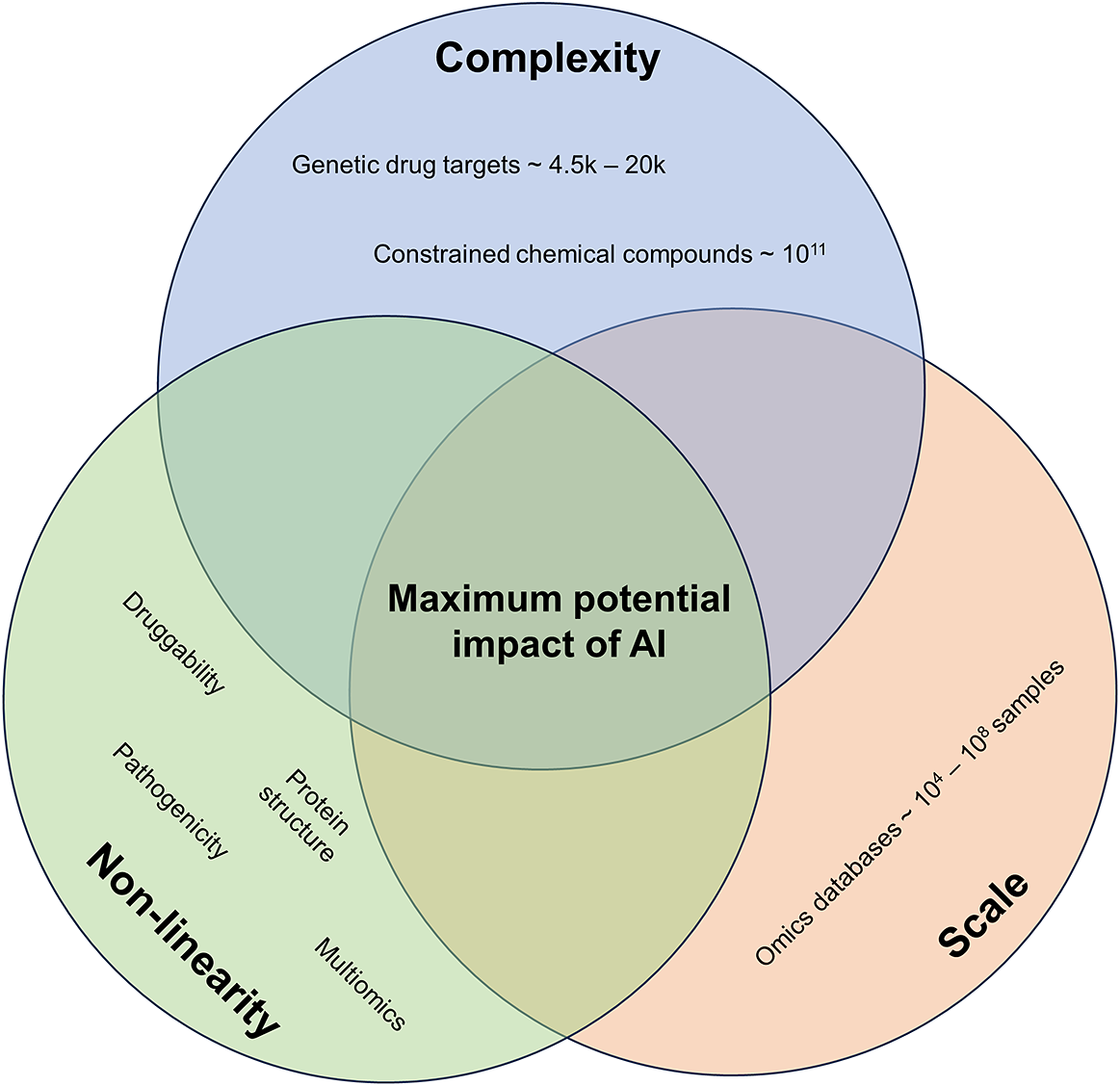 AI approaches for the discovery and validation of drug targets ...