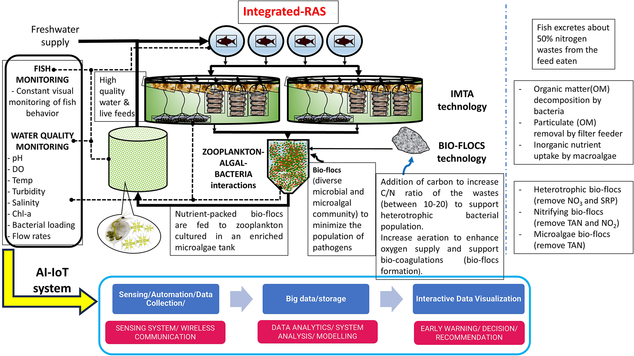 Water quality management in aquaculture | Cambridge Prisms: Water ...