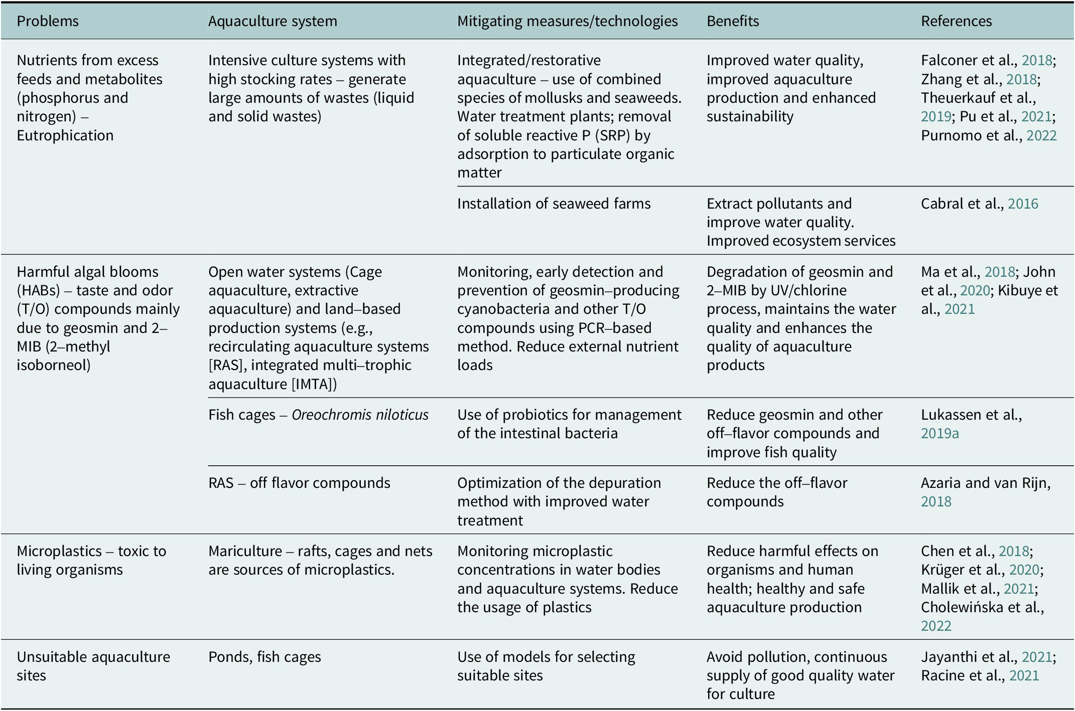 Water quality management in aquaculture | Cambridge Prisms: Water ...