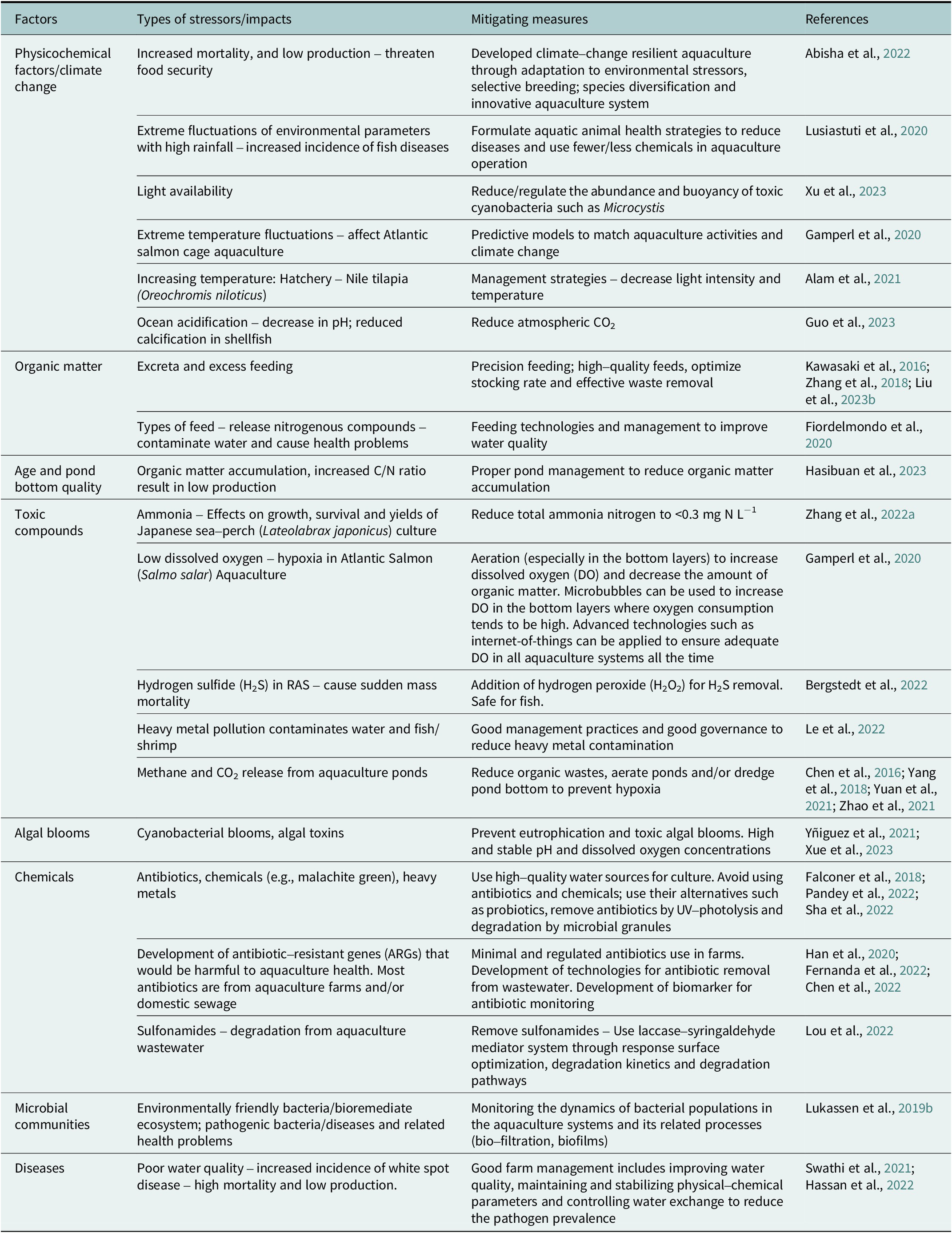 Water quality management in aquaculture | Cambridge Prisms: Water ...