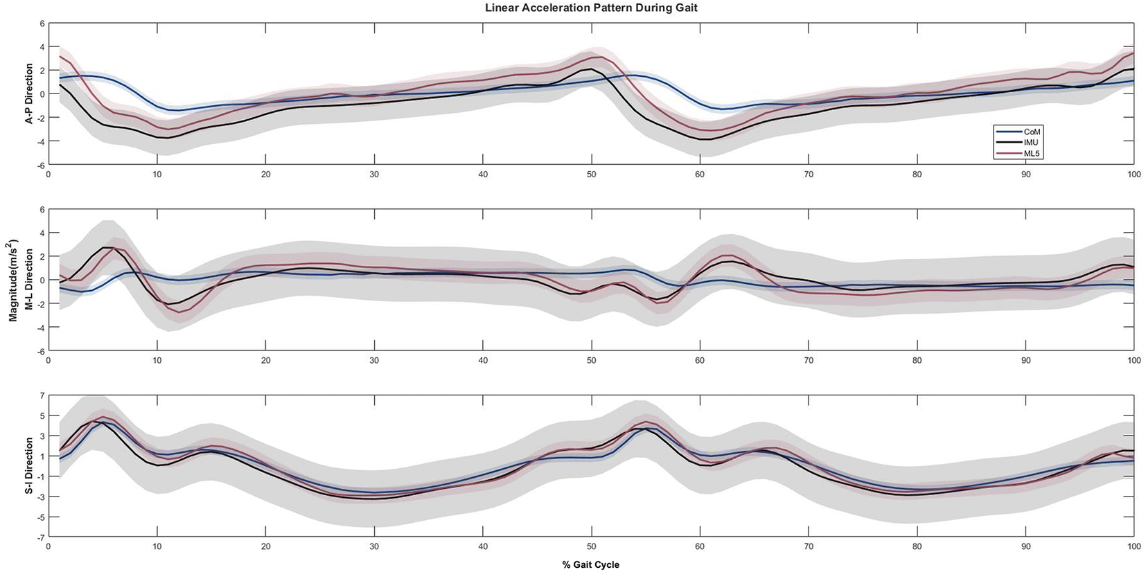 Center of mass acceleration during walking: comparison between IMU and ...
