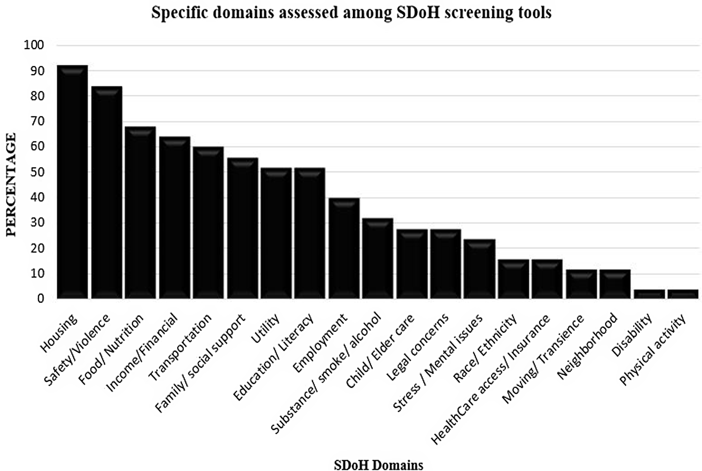 Screening tools to address social determinants of health in the United ...