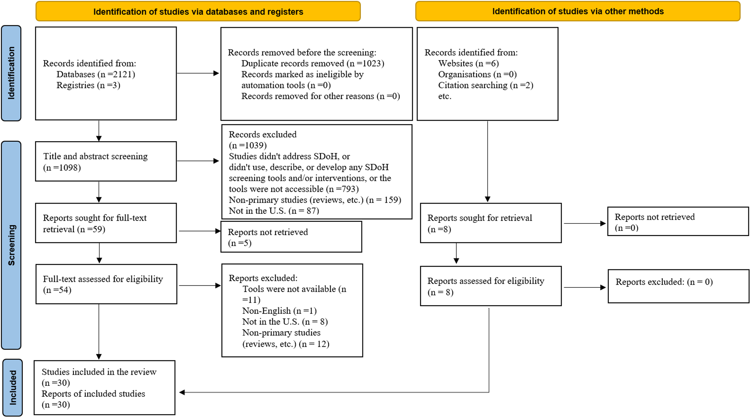 Screening tools to address social determinants of health in the United ...