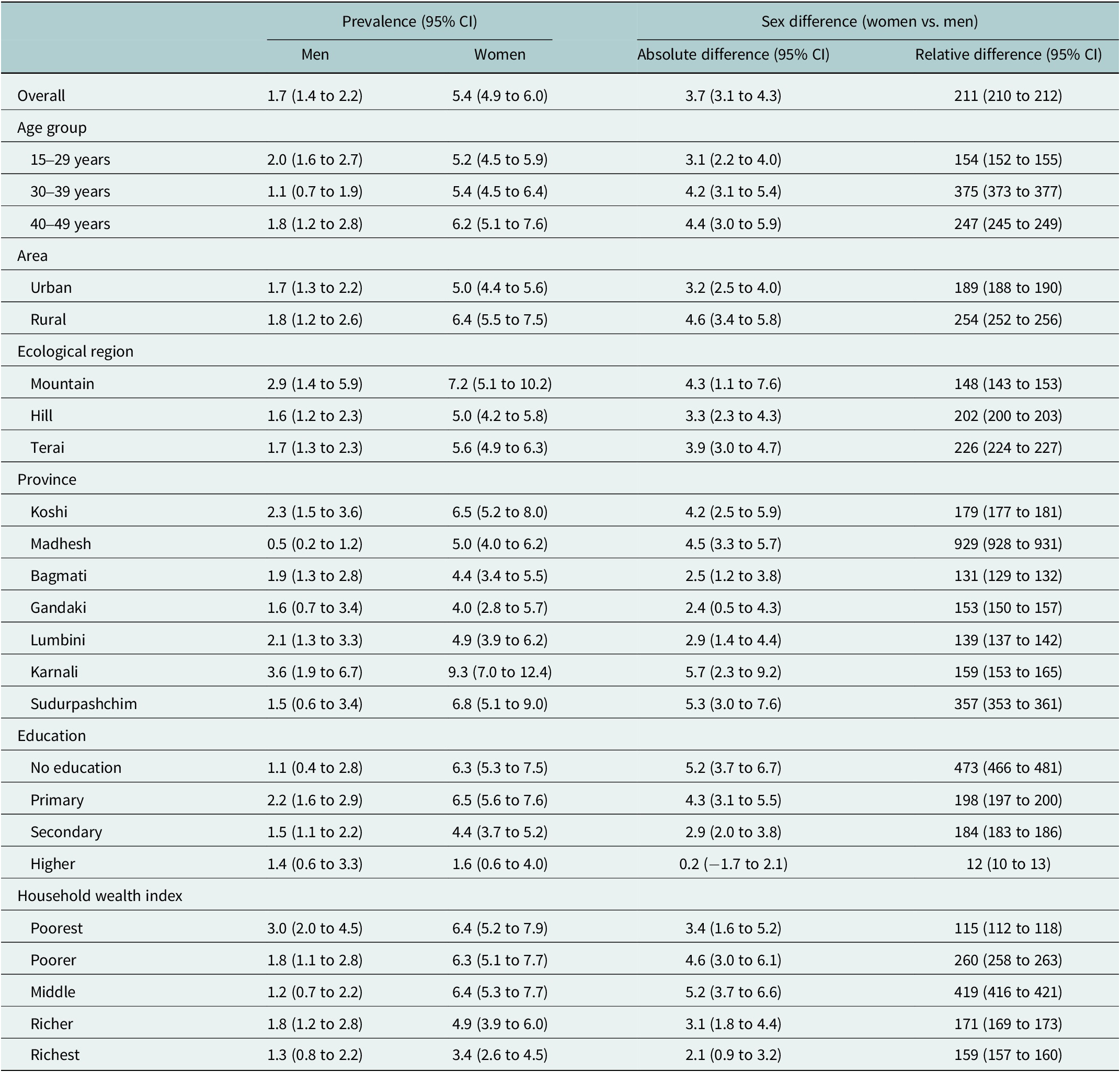 Gender differences in the prevalence of anxiety and depression and care ...