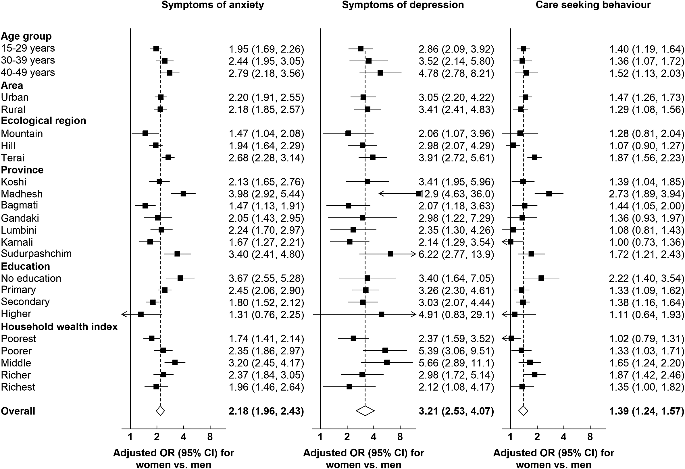 Gender differences in the prevalence of anxiety and depression and care ...