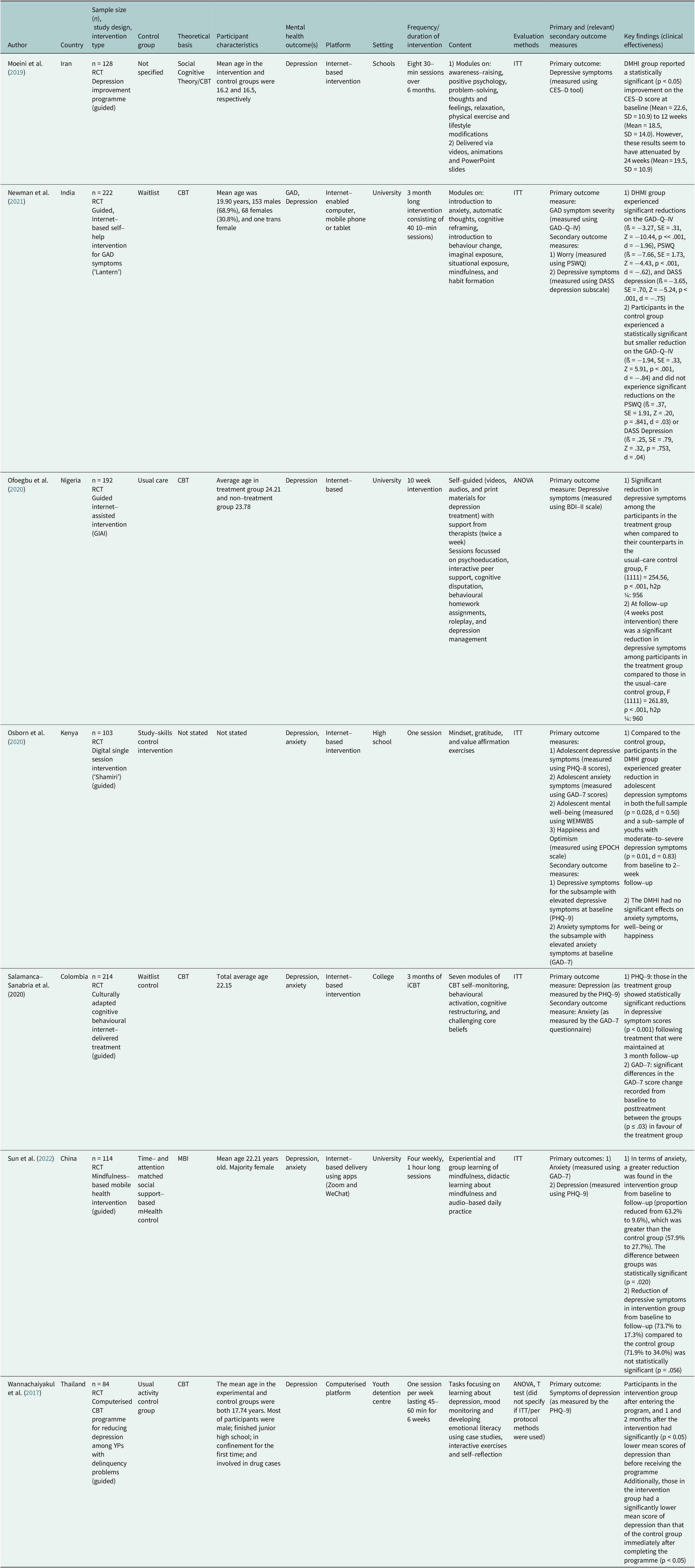 Digital mental health interventions for treating mental disorders in ...