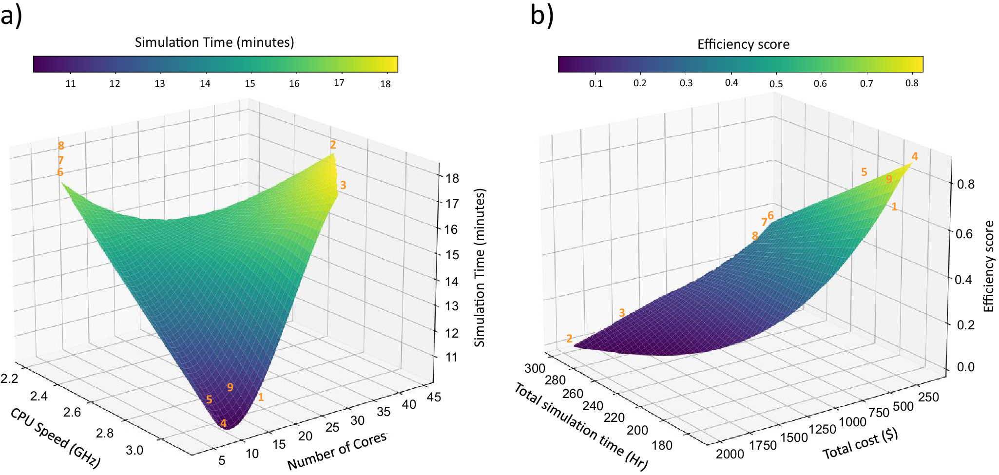Optimisation of hardware setups for time-efficient HEC-RAS simulations ...