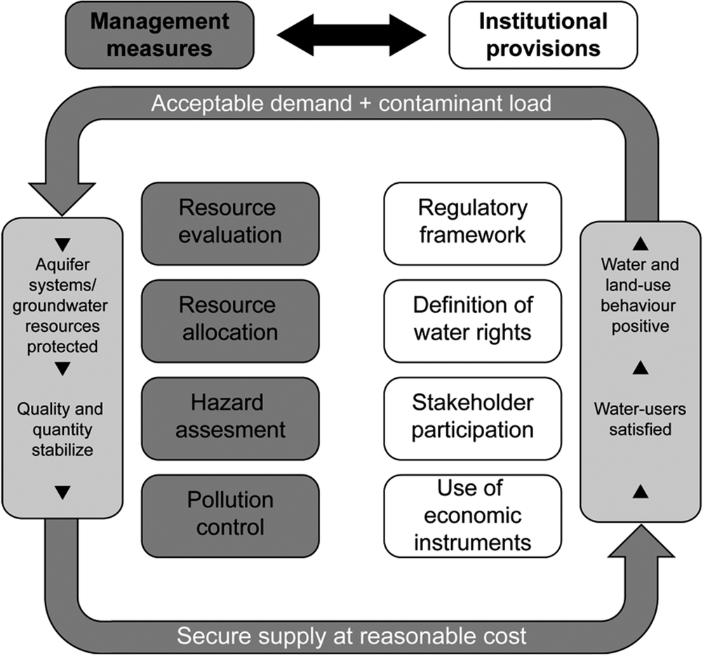 Water Management Methods Groundwater resources: Challenges & solutions | Cambridge Prisms: Water ...